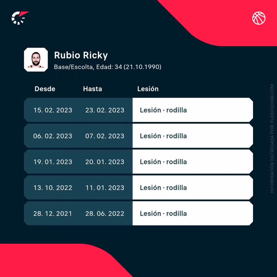 Injuries of Ricky Rubio